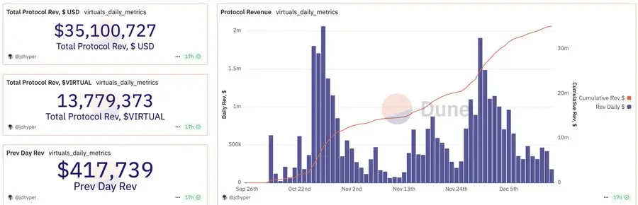 Virtuals 版 ELIZA:市值突破 100M,G.A.M.E 暴涨 2000% 只是起点?